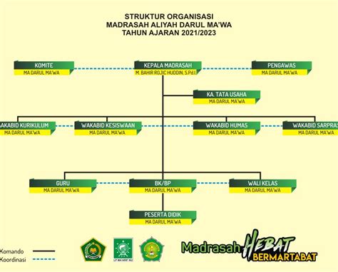 Struktur Organisasi Madrasah Ma Darul Mawa