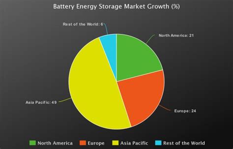 Ajoint center for energy storage research, argonne national laboratory, lemont, il 60439; COVID-19 Impact on Battery Energy Storage Market 2020-2021: