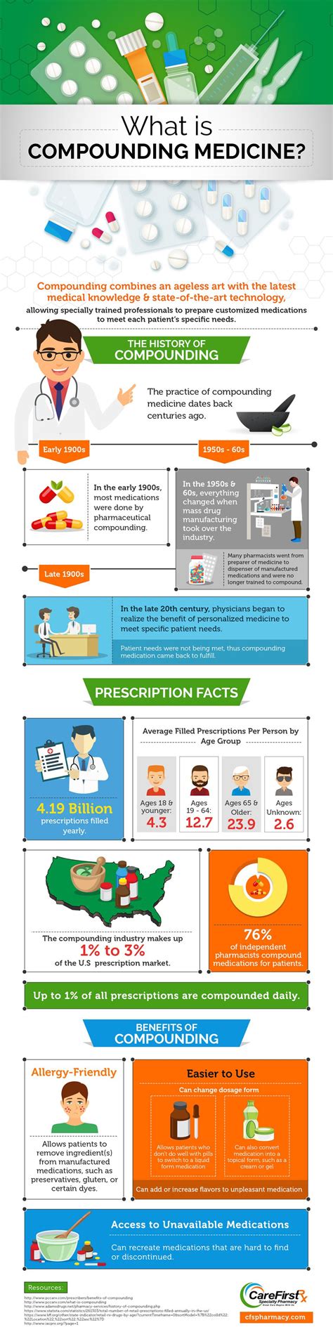 What Is Compounding Medicine Infographic Medical Prescription