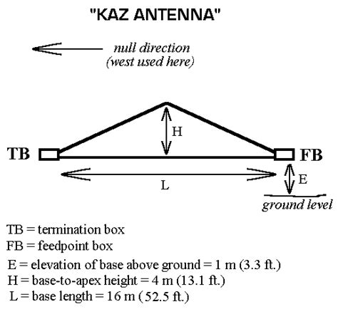 Pennant And Kaz Antenna Tests