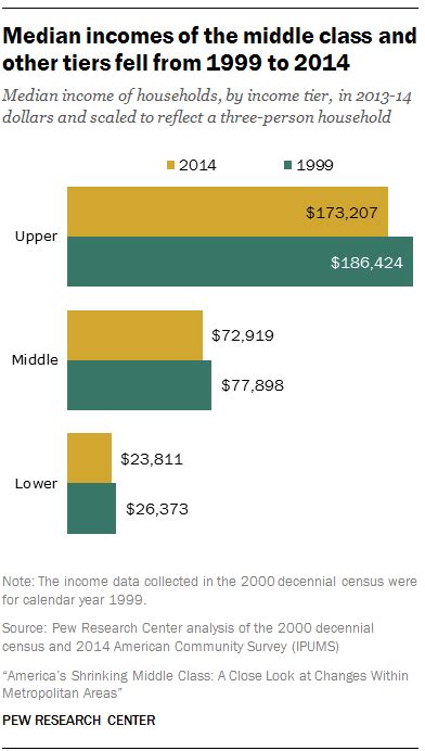 Americas Shrinking Middle Class A Close Look At Changes Within