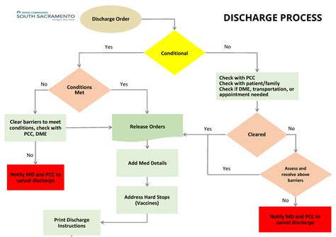 Discharge Process Flowchart Final Copyright Template Discharge Order DISCHARGE PROCESS Studocu