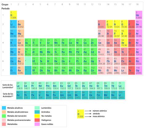 ¿cómo Se Clasifican Los Elementos En La Tabla Periódica Curiosoando