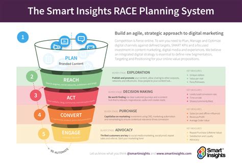 Marketing Campaign Strategy The Race Framework Your 5 Step Plan