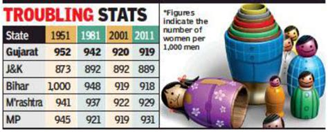 Gujarat Among Dubious Three States In Sex Ratio Ahmedabad News