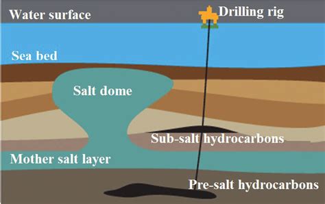 Typical Geological Salt Dome Formation 90 Download Scientific Diagram