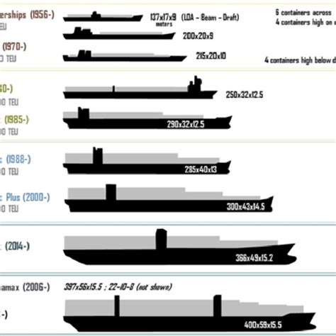 Evolution Of New Generation Container Ships Download Scientific Diagram