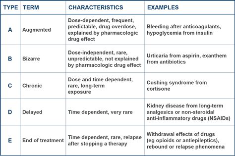 Mechanisms And Manifestations Of Drug Hypersensitivities