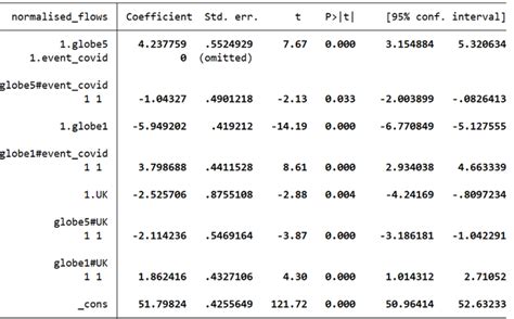 Regression With Two Dummy Variables Rstata