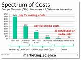 Digital Marketing Cost Images