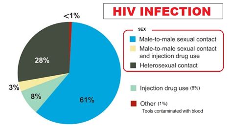 Hiv Transmission What Are The Most Important Ways Helal Medical
