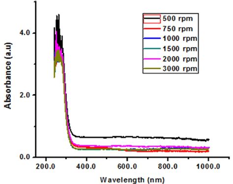 Absorbance Versus Wavelength Graph Of Znonps At Different Spin Coating