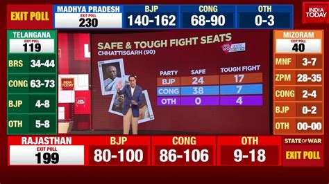 Chhattisgarh Exit Poll Results Take A Look At The Safe Tough