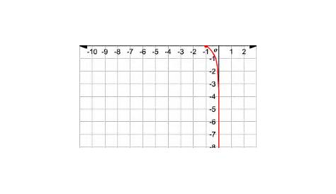 graphing logarithmic functions worksheets