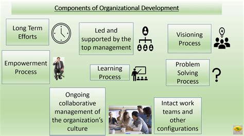 What Is Organizational Development Youtube