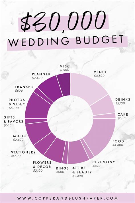 Wedding Budget Breakdown Guide Artofit