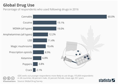 Drug Use All Around The World Infographic