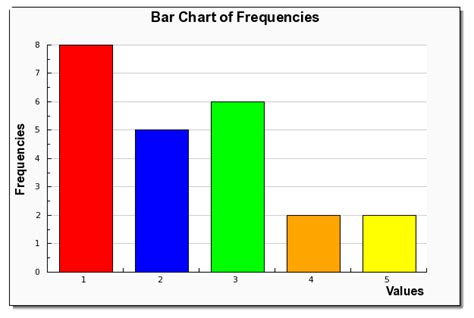 How To Make A Bar Graph From Frequency Table Brokeasshome Com