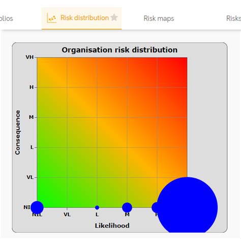 Risk Distribution Chart Psoda Help Centre