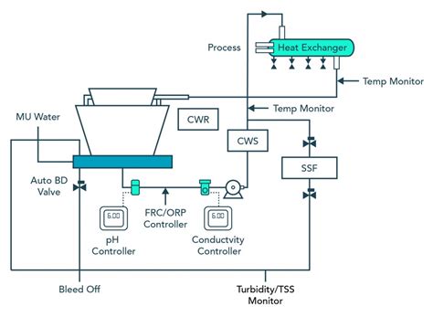 C3400 series cooling tower controller. Cooling Tower Water Treatment | Application Note | Sensorex