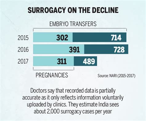 Surrogacy Surrogacy Bill The Issue With Renting Or Lending A Womb