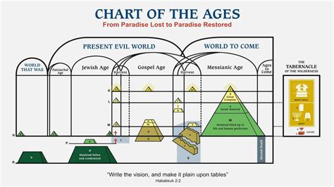 Chart Of The Ages Bible Students General Convention