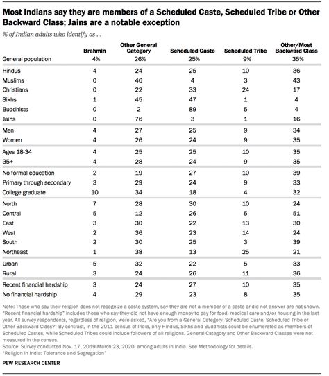 Attitudes About Caste In India Pew Research Center