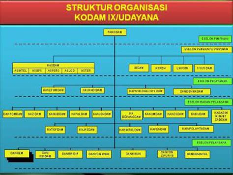 Struktur Organisasi Kodam 7