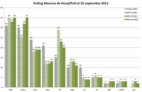 Samen met laurien verstraten en. Peiling Maurice de Hond 10 september 2012 - 2 partijen aan ...