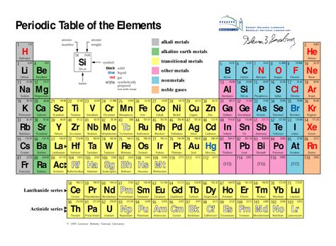 Periodic Table Silicon Element Periodic Table Timeline