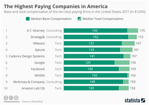 Chart Tech And Consulting Feature In The Top Ten Of Best Paying Firms In