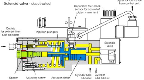 Marine Diesel Engine Cylinder Lubrication System With Alpha Lubricators
