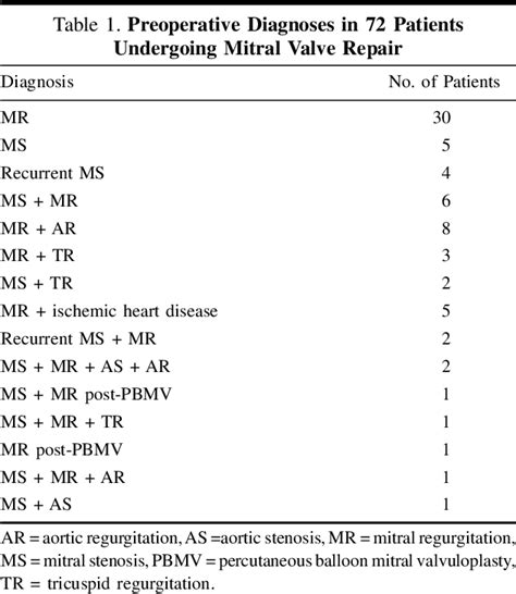 Table 1 From Mitral Valve Repair With Autologous Pericardial Ring