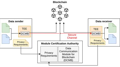 Blockchain Certification Authority Download Scientific Diagram