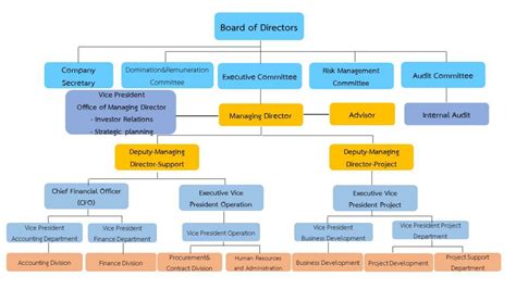 Organization Chart Hydroeng