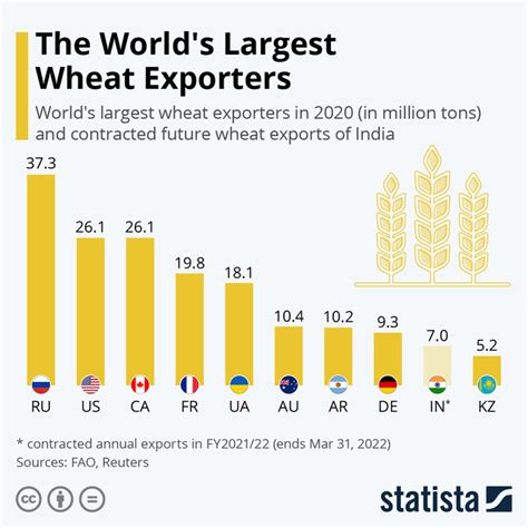 What Now For Russias Exports After The Ukraine Invasion World