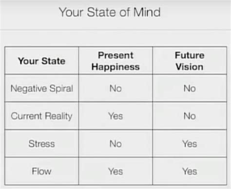 Flow 4 States Of Mind Creativgrowth