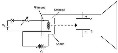 The Diagram Below Shows A Cathode Ray Tube In Which The Arrow Indicates