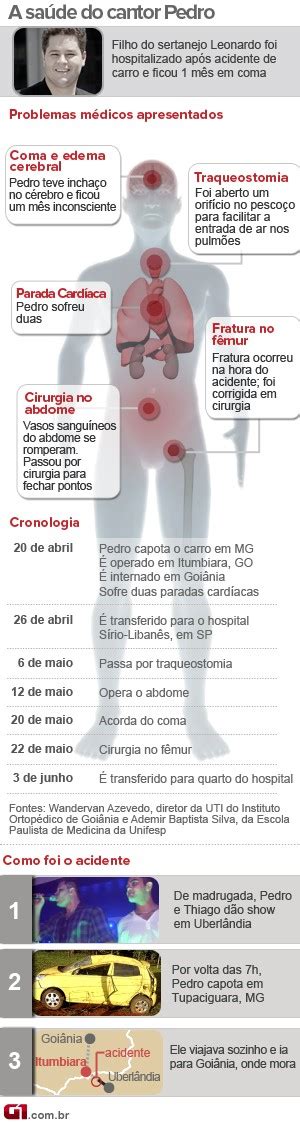 G1 Pedro Leonardo queria sair do hospital andando diz médico