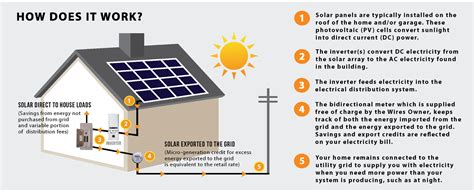 How Do Solar Panels Work | Skyfire Solar Energy Blog