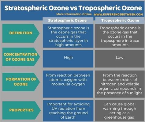 Stratospheric Ozone And Tropospheric Ozone Tabular Form Chemical