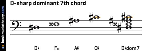 Basicmusictheory D Sharp Dominant Th Chord
