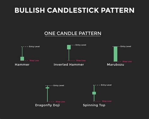 Bullish Candlestick Chart Pattern One Candle Patterns Candlestick Chart Pattern For Traders