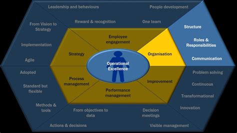 Operational Excellence In Organisation Design Youtube
