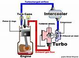 How Does A Turbo Work On A Gas Engine
