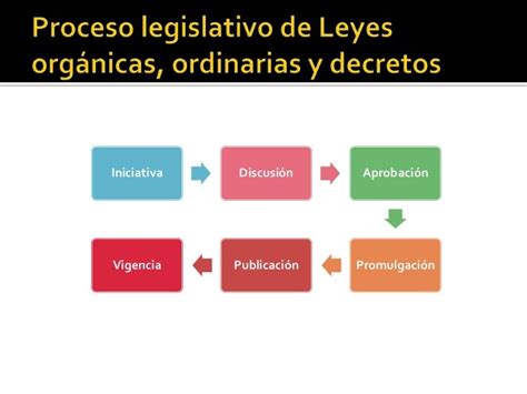 Proceso Legislativo Mapa Conceptual Arbol