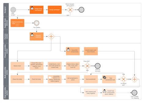 Business Process Model Diagram Examples Sandmaio