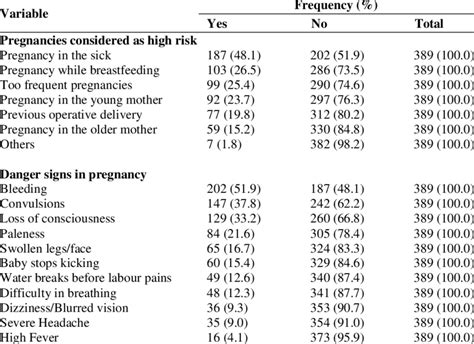 High Risk Pregnancy Bleeding