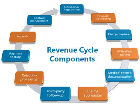 Healthcare Revenue Cycle Flowchart