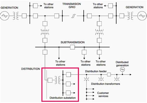What Is Distribution Substation And Its Main Components Eep